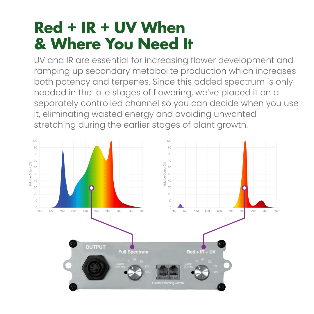 Dimmable IR and UV Spectrum Kind LED Grow Lights