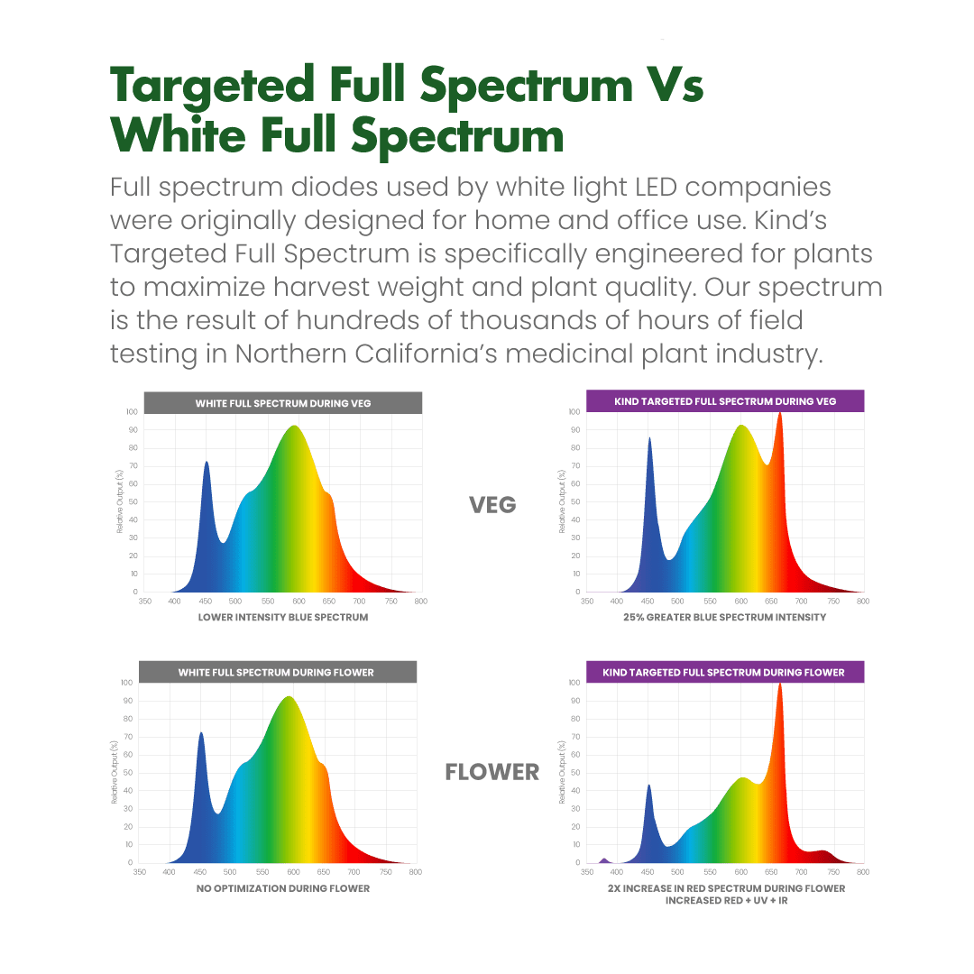 Targeted Full-Spectrum LED Grow Lights vs White Light LED Grow Lights