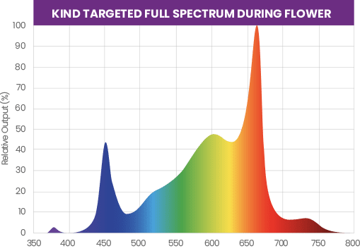X420 Targeted Full Spectrum LED Grow Light - Grow Strong